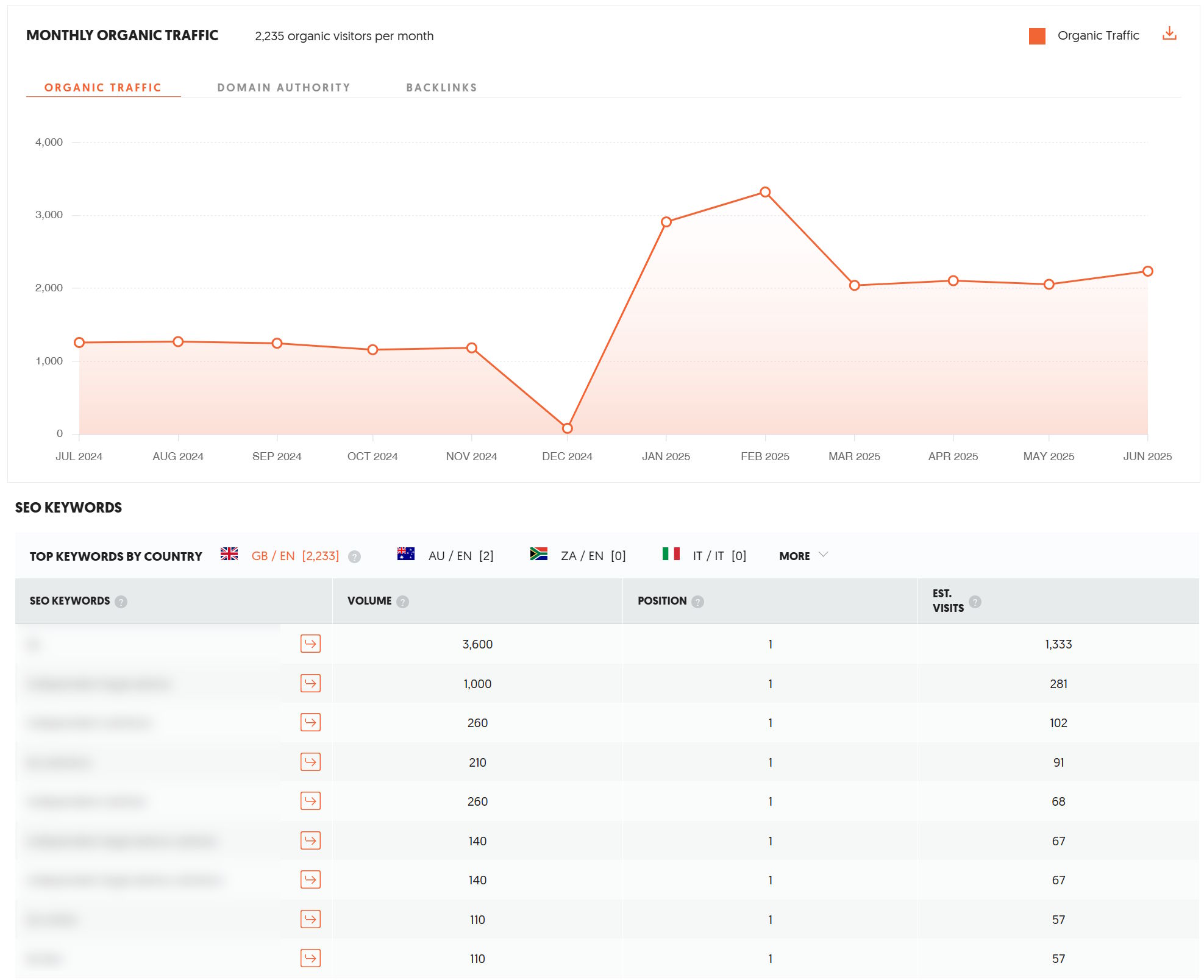 SEO in Carlisle, Cumbria